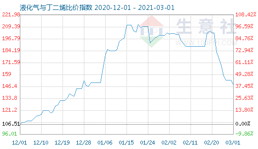 3月1日液化氣與丁二烯比價(jià)指數(shù)圖