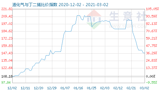 3月2日液化氣與丁二烯比價指數(shù)圖