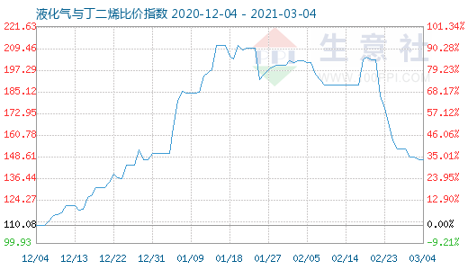 3月4日液化氣與丁二烯比價指數(shù)圖