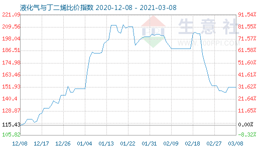 3月8日液化氣與丁二烯比價指數(shù)圖