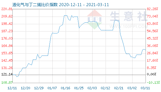 3月11日液化氣與丁二烯比價指數(shù)圖