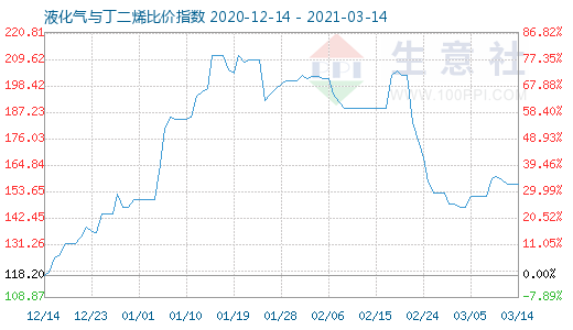 3月14日液化氣與丁二烯比價指數(shù)圖