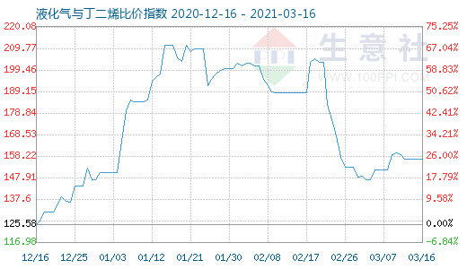 3月16日液化氣與丁二烯比價指數(shù)圖