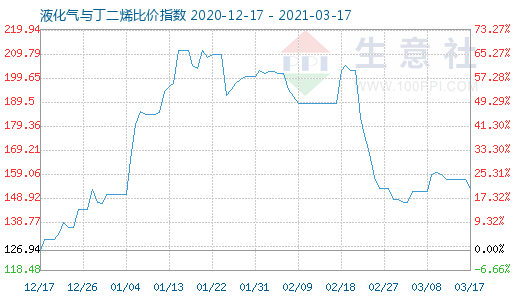 3月17日液化氣與丁二烯比價(jià)指數(shù)圖