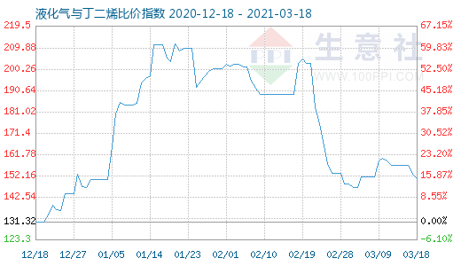 3月18日液化氣與丁二烯比價(jià)指數(shù)圖