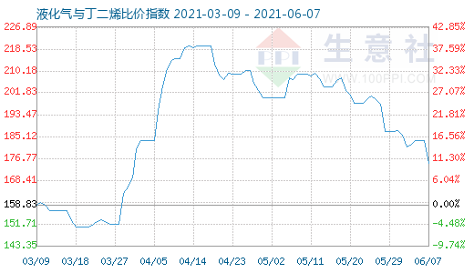 6月7日液化氣與丁二烯比價(jià)指數(shù)圖