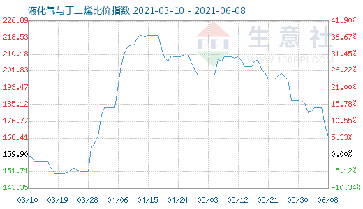 6月8日液化氣與丁二烯比價(jià)指數(shù)圖