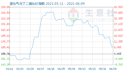 6月9日液化氣與丁二烯比價(jià)指數(shù)圖