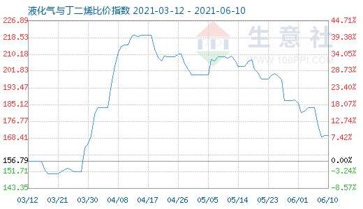 6月10日液化氣與丁二烯比價(jià)指數(shù)圖