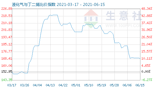 6月15日液化氣與丁二烯比價(jià)指數(shù)圖