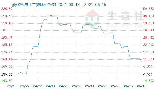 6月16日液化氣與丁二烯比價指數(shù)圖