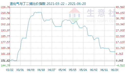 6月20日液化氣與丁二烯比價指數(shù)圖