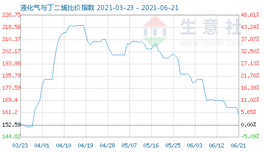 6月21日液化氣與丁二烯比價指數(shù)圖