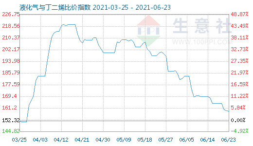 6月23日液化氣與丁二烯比價指數(shù)圖