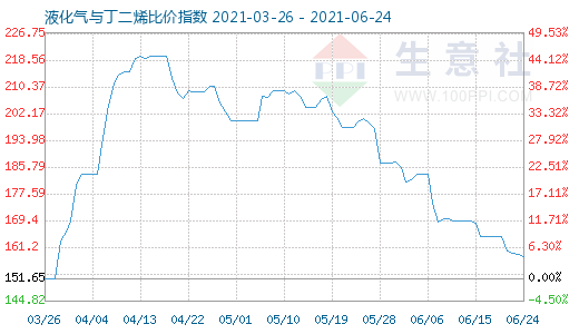 6月24日液化氣與丁二烯比價指數圖