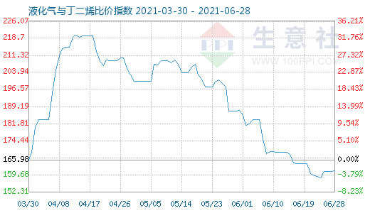 6月28日液化氣與丁二烯比價指數(shù)圖