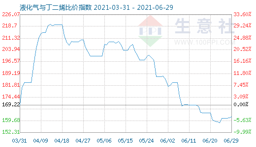 6月29日液化氣與丁二烯比價(jià)指數(shù)圖