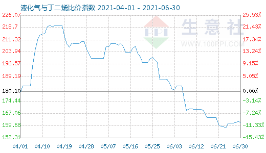 6月30日液化氣與丁二烯比價指數(shù)圖