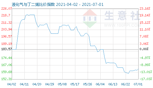 7月1日液化氣與丁二烯比價指數(shù)圖