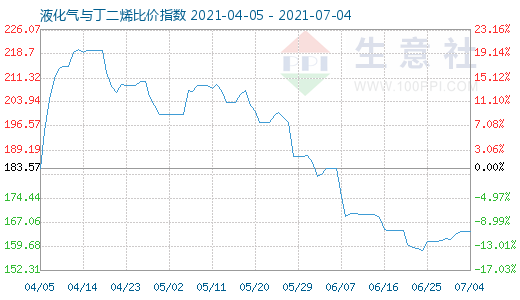 7月4日液化氣與丁二烯比價(jià)指數(shù)圖