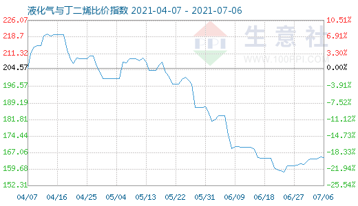 7月6日液化氣與丁二烯比價(jià)指數(shù)圖