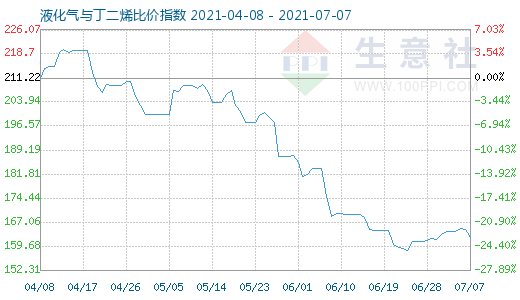 7月7日液化氣與丁二烯比價指數(shù)圖