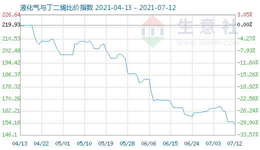 7月12日液化氣與丁二烯比價(jià)指數(shù)圖