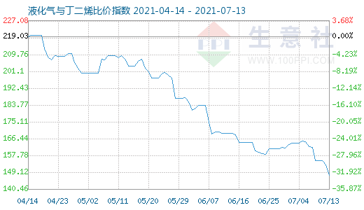 7月13日液化氣與丁二烯比價指數(shù)圖