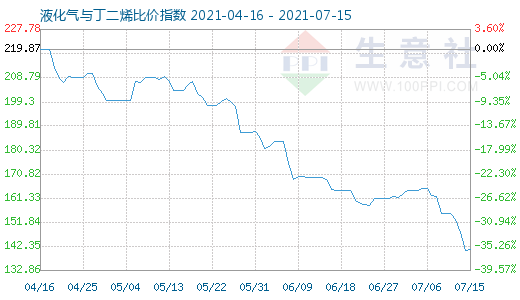 7月15日液化氣與丁二烯比價指數圖