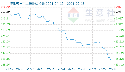 7月18日液化氣與丁二烯比價指數(shù)圖