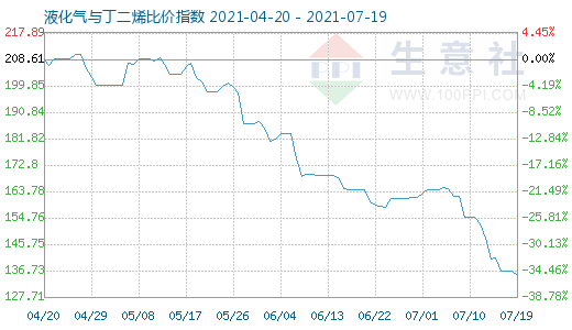 7月19日液化氣與丁二烯比價指數(shù)圖