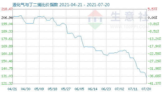 7月20日液化氣與丁二烯比價指數(shù)圖