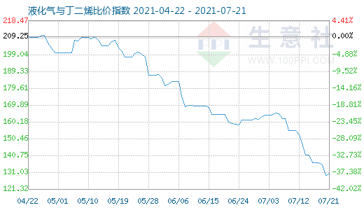 7月21日液化氣與丁二烯比價(jià)指數(shù)圖