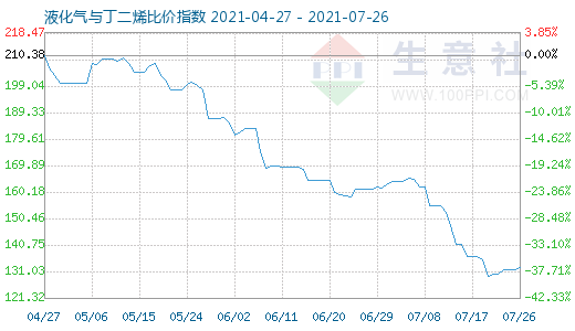 7月26日液化氣與丁二烯比價(jià)指數(shù)圖