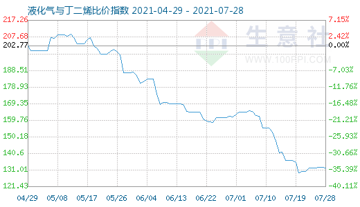 7月28日液化氣與丁二烯比價指數(shù)圖