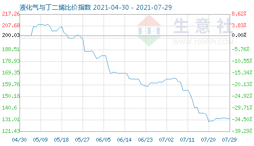 7月29日液化氣與丁二烯比價(jià)指數(shù)圖