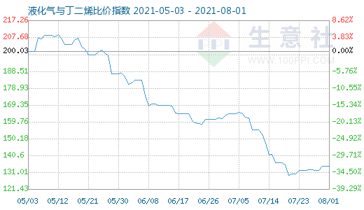 8月1日液化氣與丁二烯比價(jià)指數(shù)圖