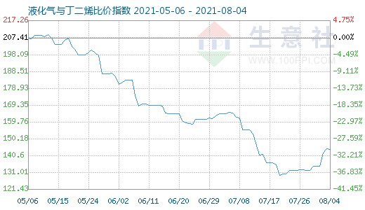 8月4日液化氣與丁二烯比價(jià)指數(shù)圖