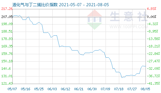 8月5日液化氣與丁二烯比價指數(shù)圖