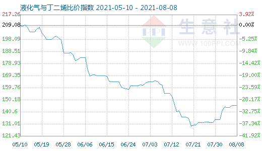 8月8日液化氣與丁二烯比價指數(shù)圖