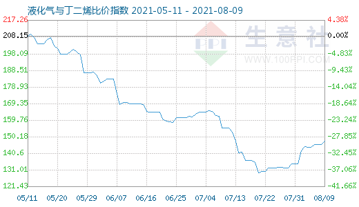 8月9日液化氣與丁二烯比價(jià)指數(shù)圖