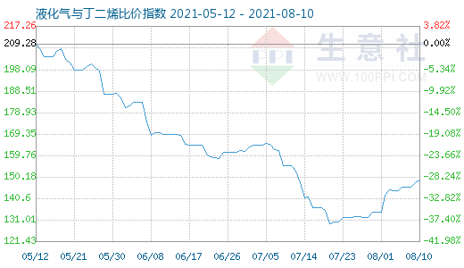 8月10日液化氣與丁二烯比價指數(shù)圖