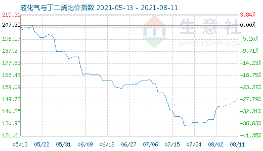 8月11日液化氣與丁二烯比價指數(shù)圖