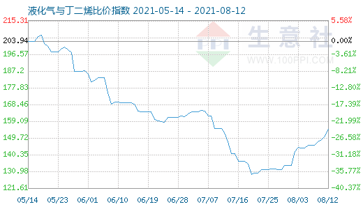 8月12日液化氣與丁二烯比價(jià)指數(shù)圖