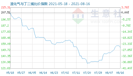 8月16日液化氣與丁二烯比價指數(shù)圖