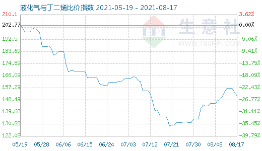 8月17日液化氣與丁二烯比價(jià)指數(shù)圖