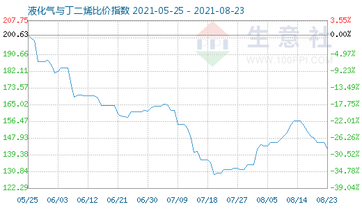 8月23日液化氣與丁二烯比價指數(shù)圖