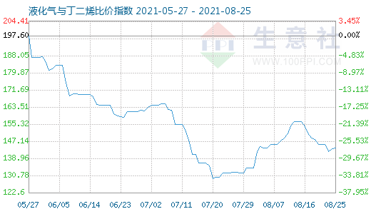 8月25日液化氣與丁二烯比價指數(shù)圖