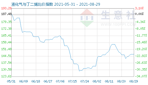 8月29日液化氣與丁二烯比價(jià)指數(shù)圖