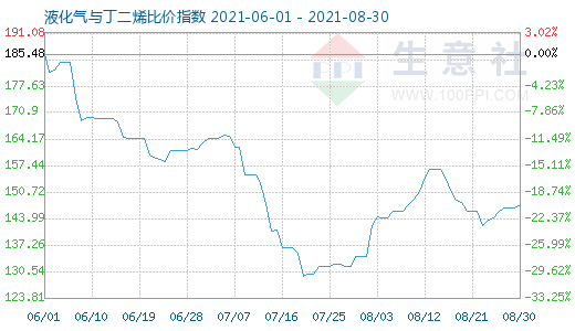 8月30日液化氣與丁二烯比價(jià)指數(shù)圖